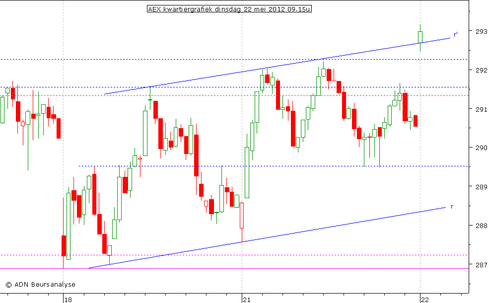 AEX kwartiergrafiek 220512 09.15u