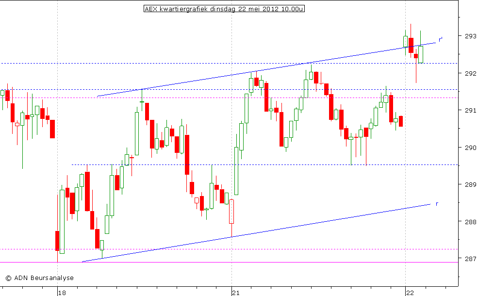 AEX kwartiergrafiek 220512 10.00u