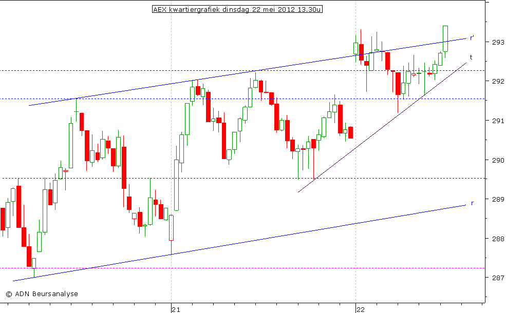 AEX kwartiergrafiek 210512 13.30u