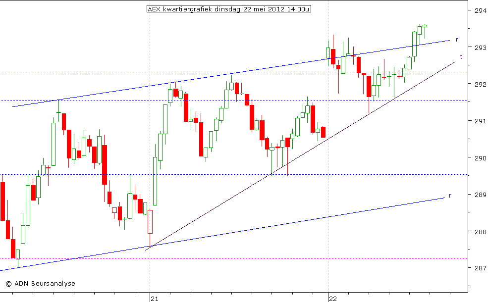 AEX kwartiergrafiek 220512 14.00u