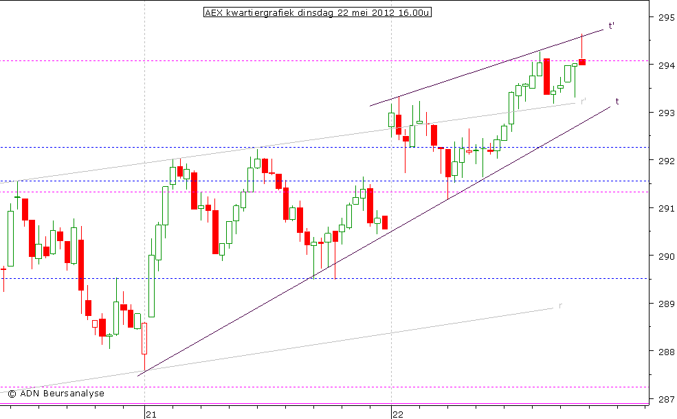 AEX kwartiergrafiek 220512 16.00u