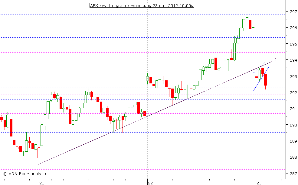 AEX kwartiergrafiek 230512 10.00u