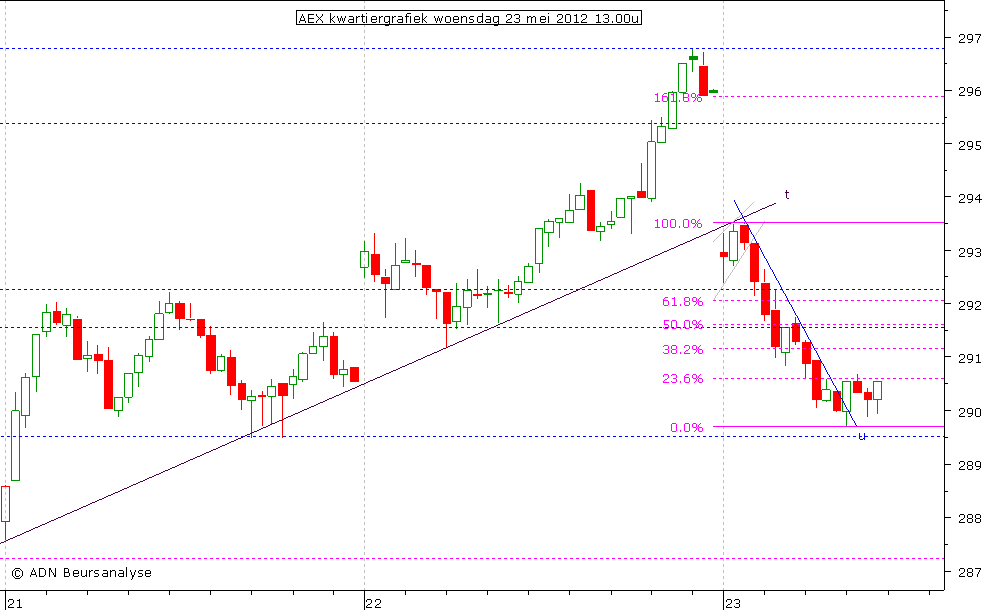 AEX kwartiergrafiek 230512 13.00u