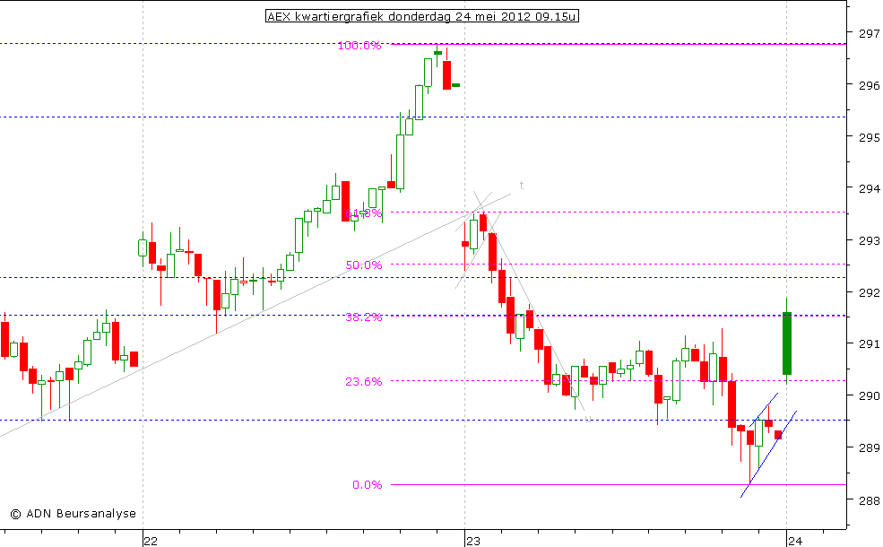 AEX kwartiergrafiek 240512 09.15u