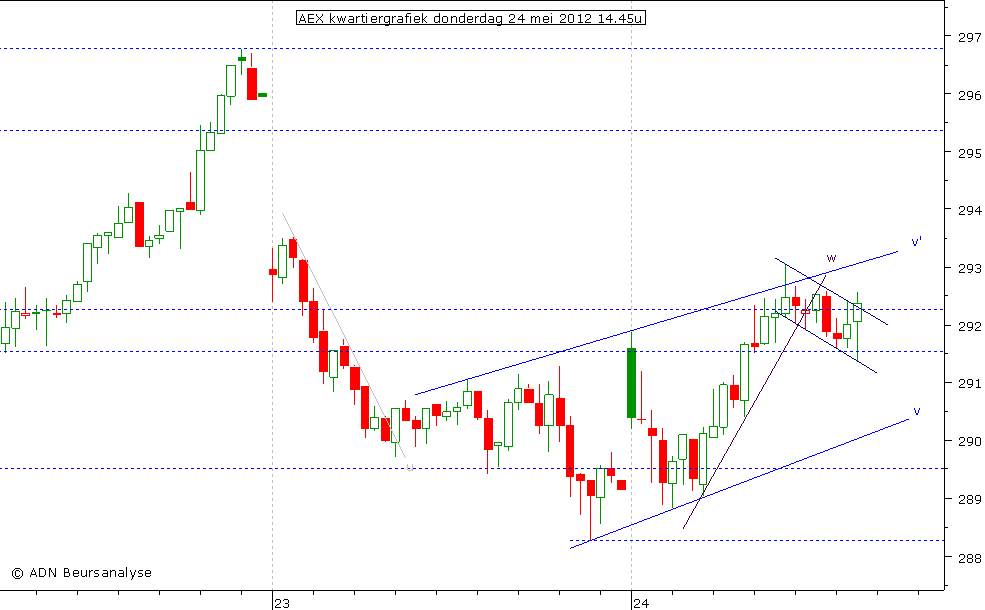 AEX kwartiergrafiek 240512 14.45u