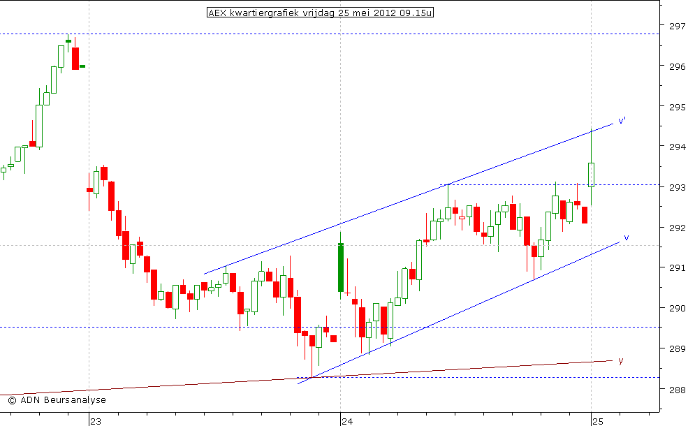 AEX kwartiergrafiek 250512 09.15u