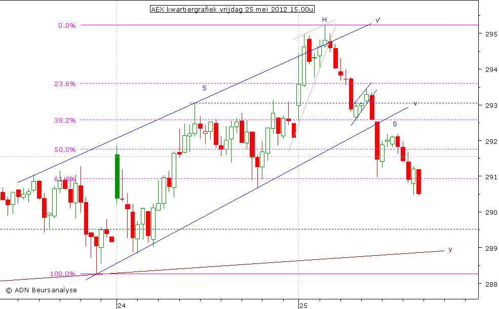 AEX kwartiergrafiek 250512 15.00u