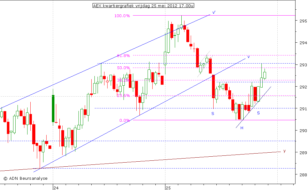 AEX kwartiergrafiek 250512 17.00u