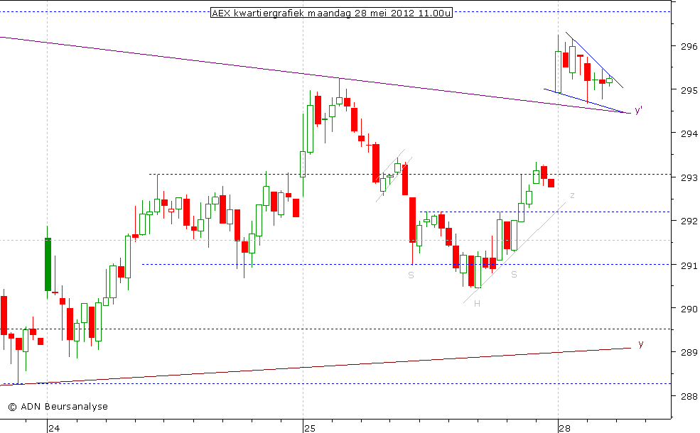 AEX kwartiergrafiek 280512 11.00