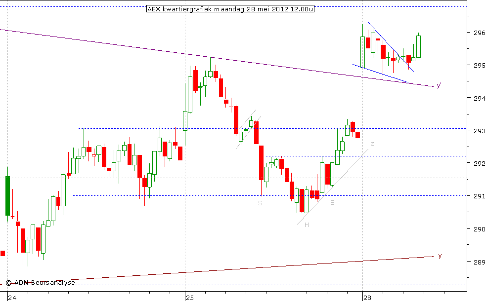 AEX kwartiergrafiek 280512 12.00u