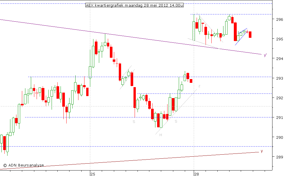 AEX kwartiergrafiek 280512 14.00u