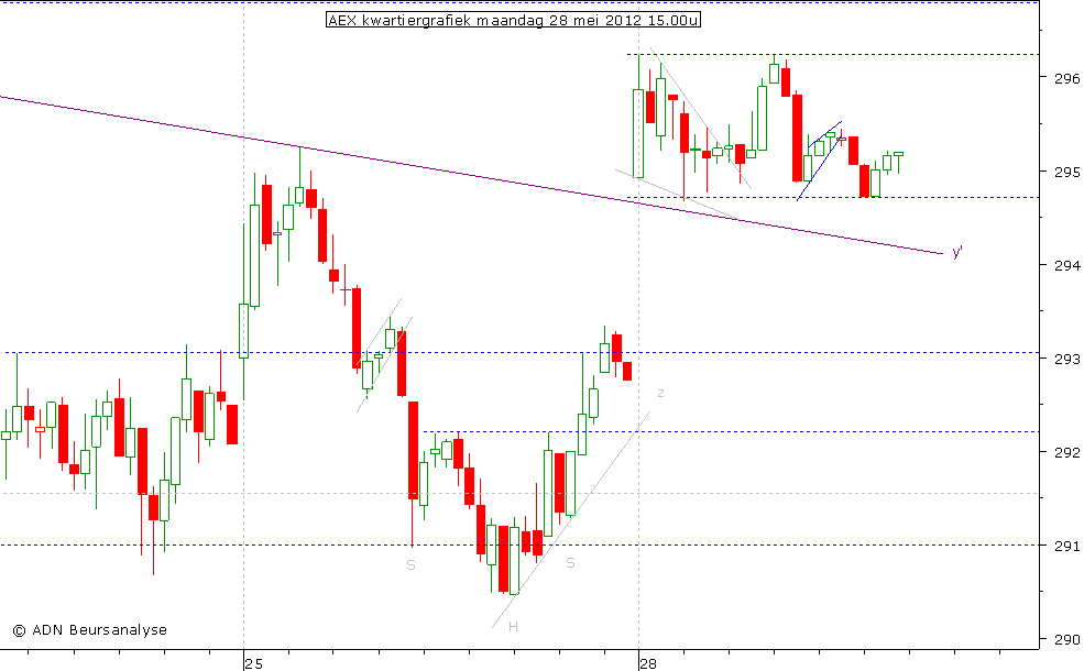 AEX kwartiergrafiek 280512 15.00u