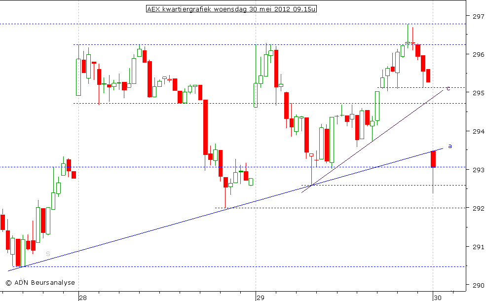 AEX kwartiergrafiek 300512 09.15u