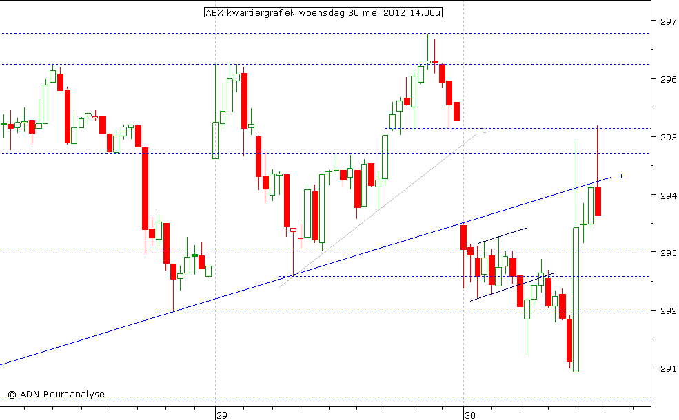 AEX kwartiergrafiek 300512 14.00u