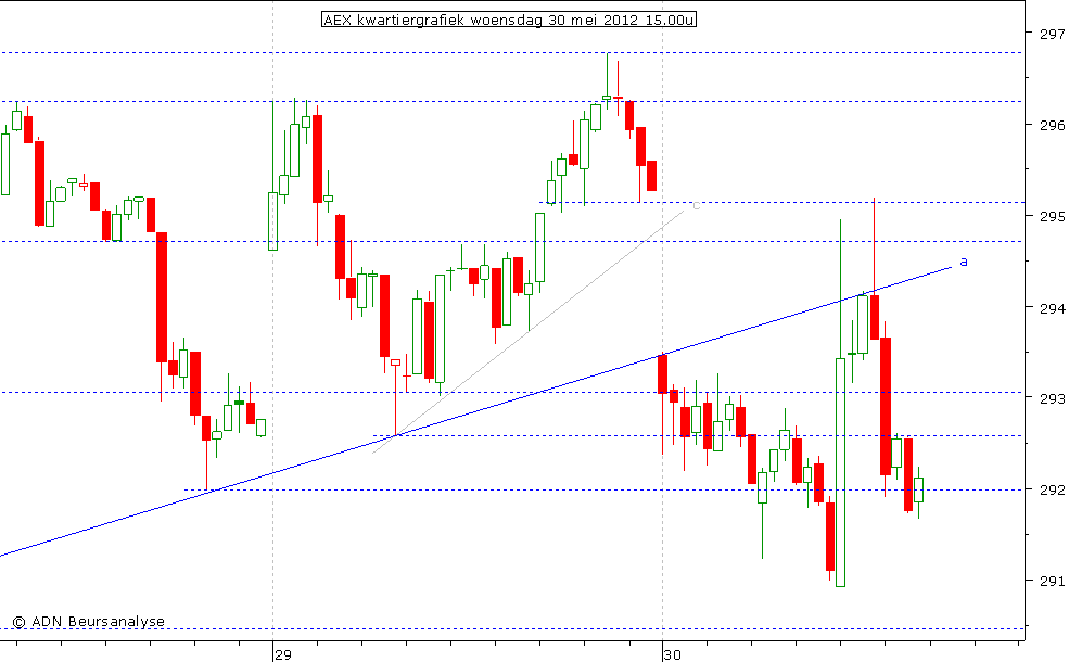 AEX kwartiergrafiek 300512 15.00u