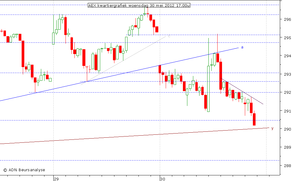 AEX kwartiergrafiek 300512 17.00u