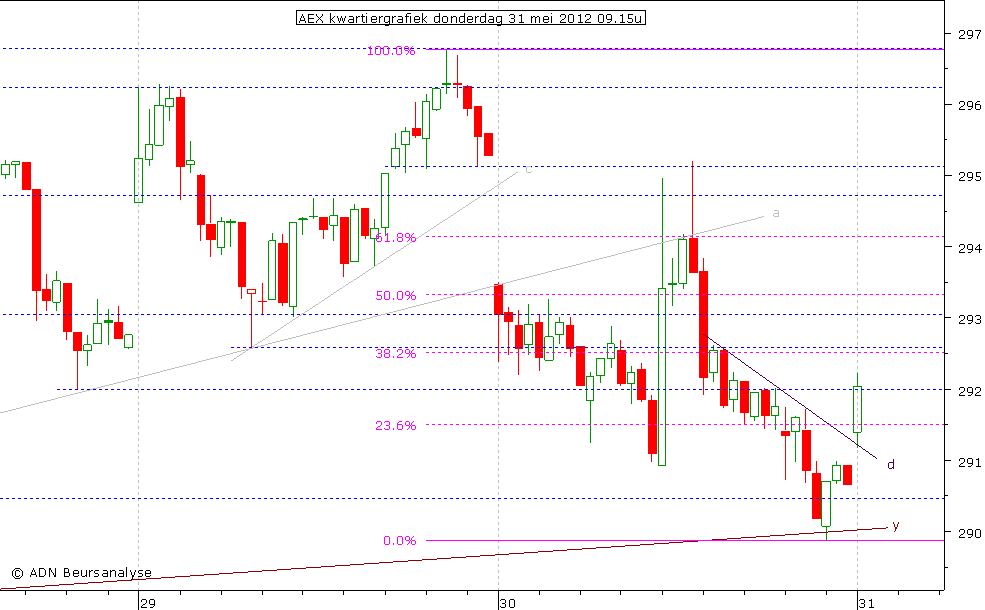 AEX kwartiergrafiek 310512 09.15u