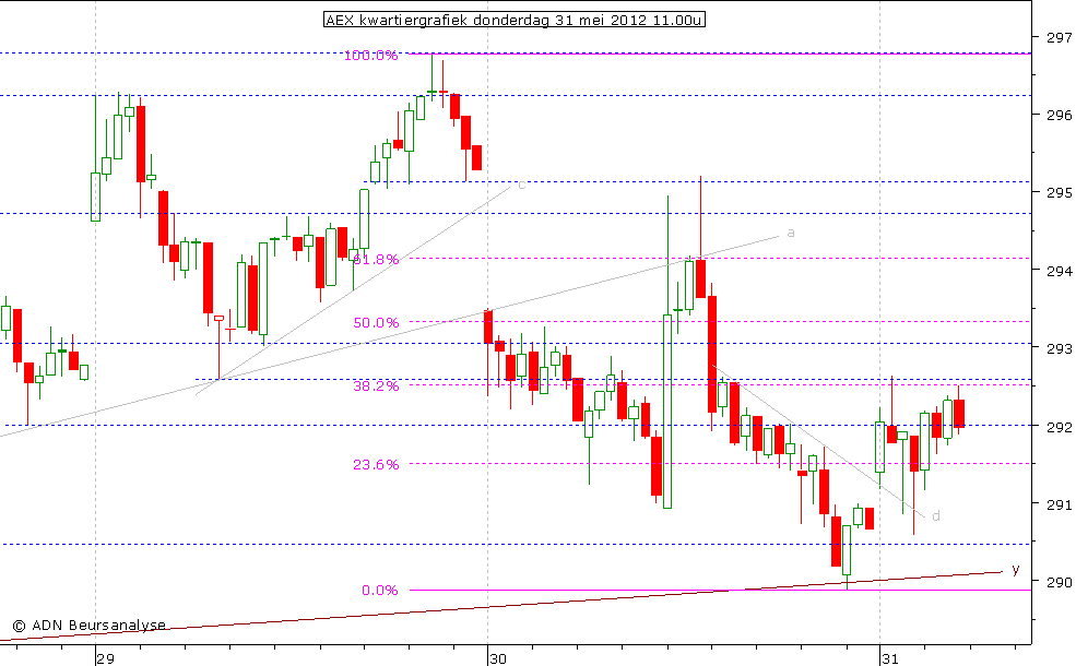 AEX kwartiergrafiek 310512 11.00