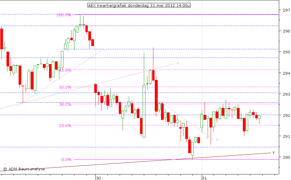 AEX kwartiergrafiek 310512 14.00u