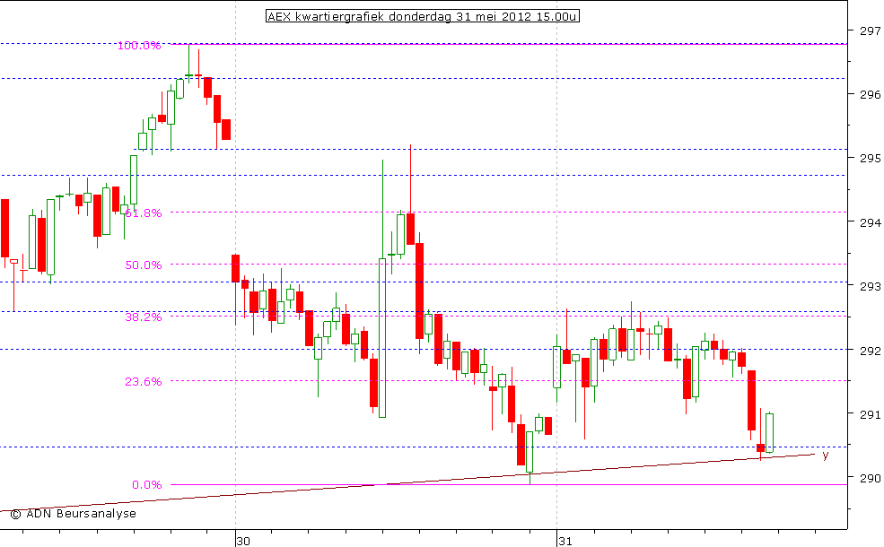 AEX kwartiergrafiek 310512 15.00u