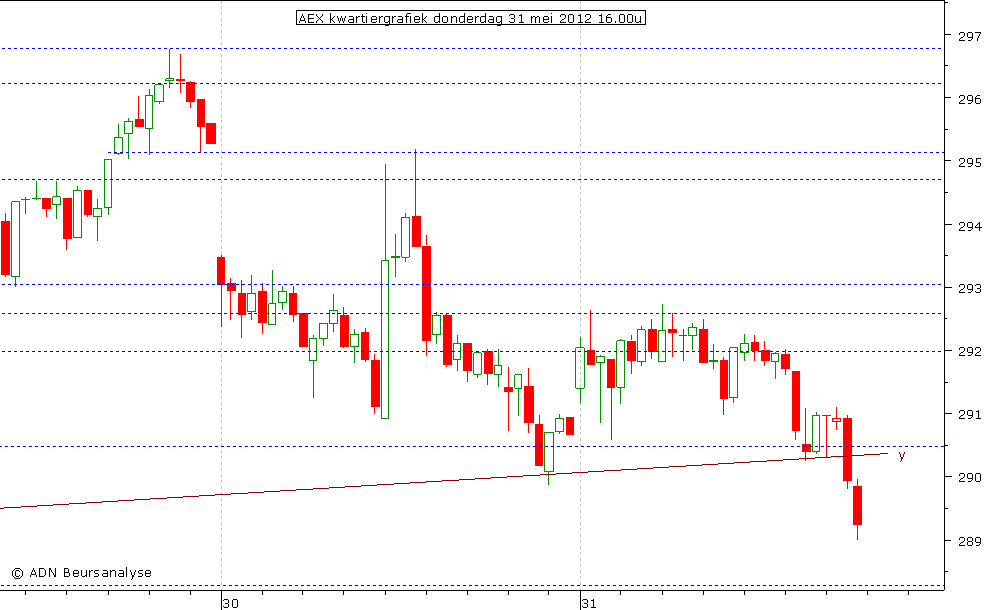 AEX kwartiergrafiek 310512 16.00u