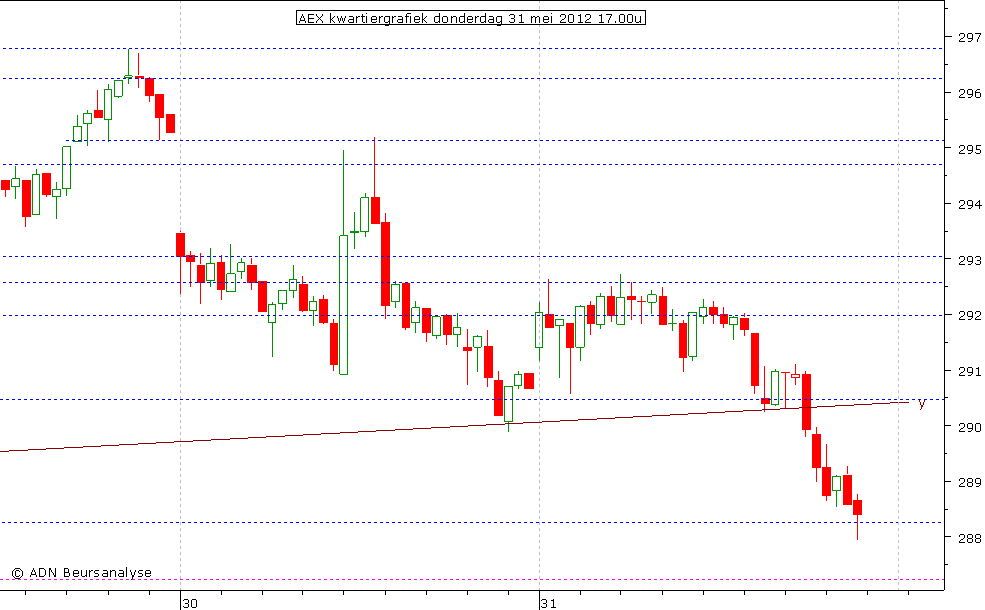 AEX kwartiergrafiek 310512 17.00u