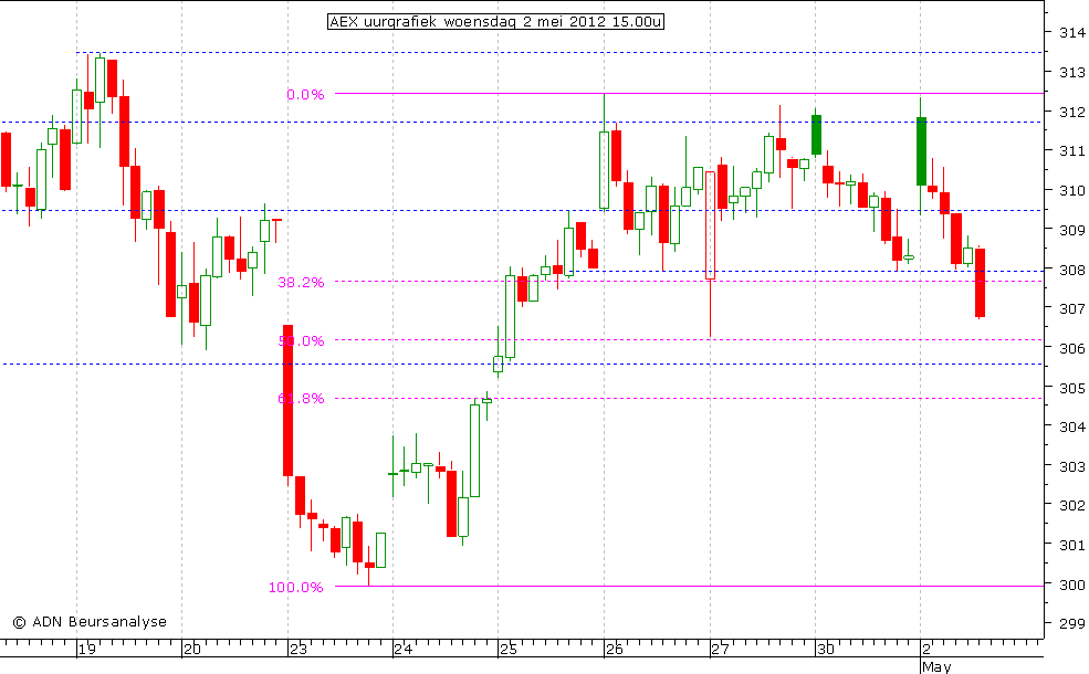 AEX uurgrafiek 020512 15.00u