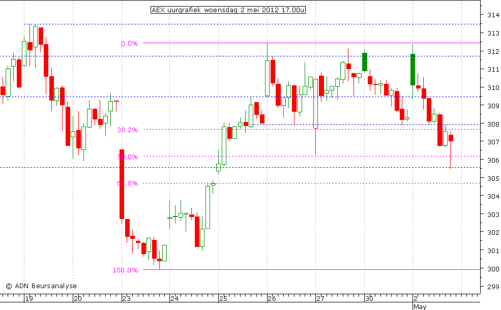 AEX uurgrafiek 020512 17.00u