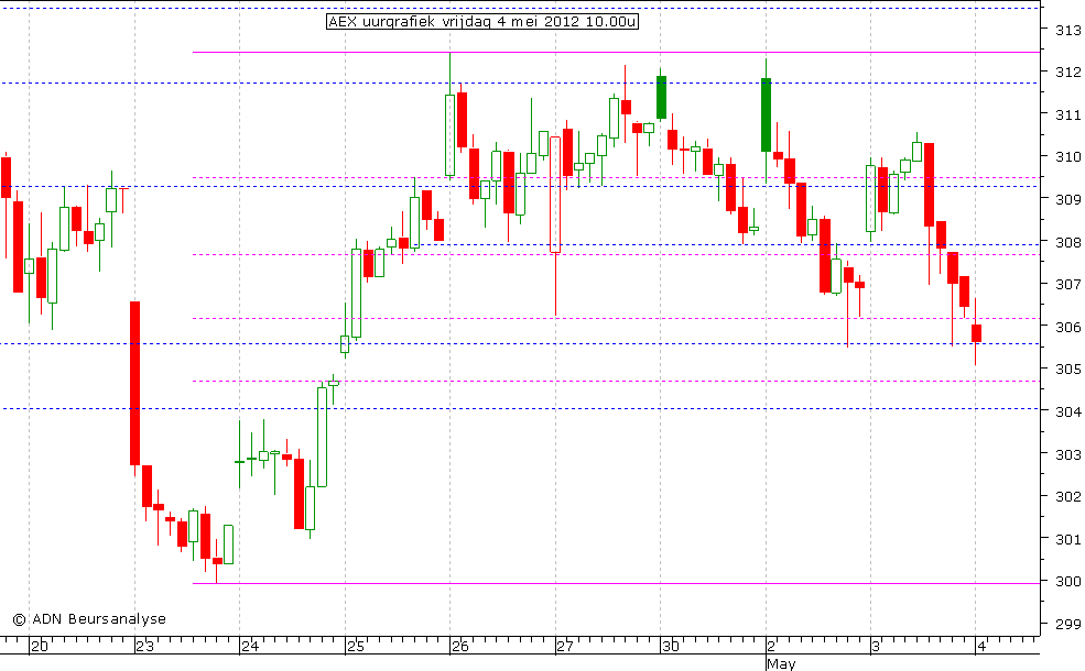 AEX uurgrafiek 040512 10.00u