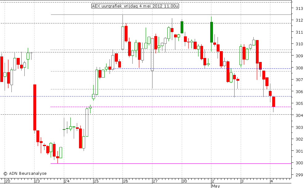 AEX uurgrafiek 040512 11.00