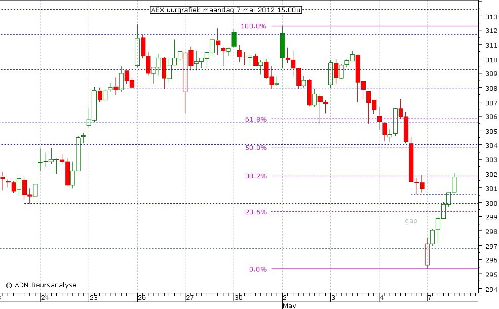 AEX uurgrafiek 070512 15.00u