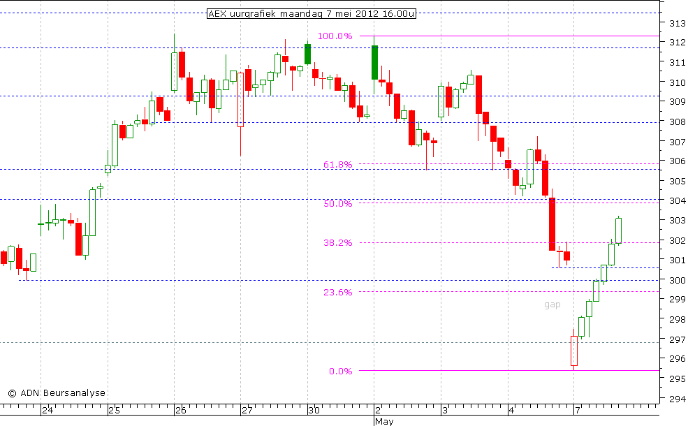 AEX uurgrafiek 070512 16.00u