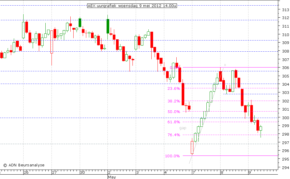 AEX uurgrafiek 090512 14.00u