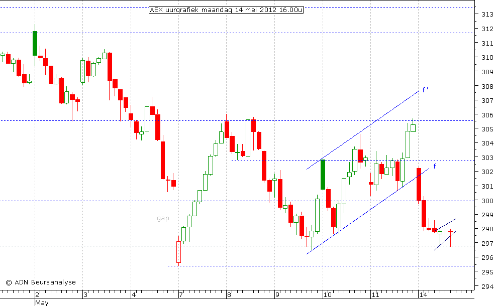 AEX uurgrafiek 140512 16.00u