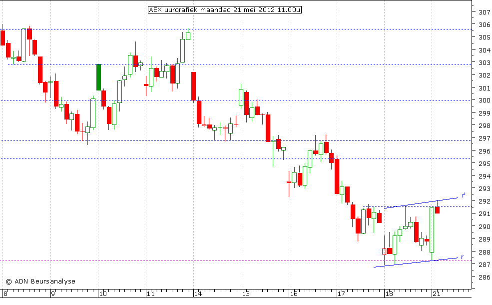 AEX uurgrafiek 210512 11.00