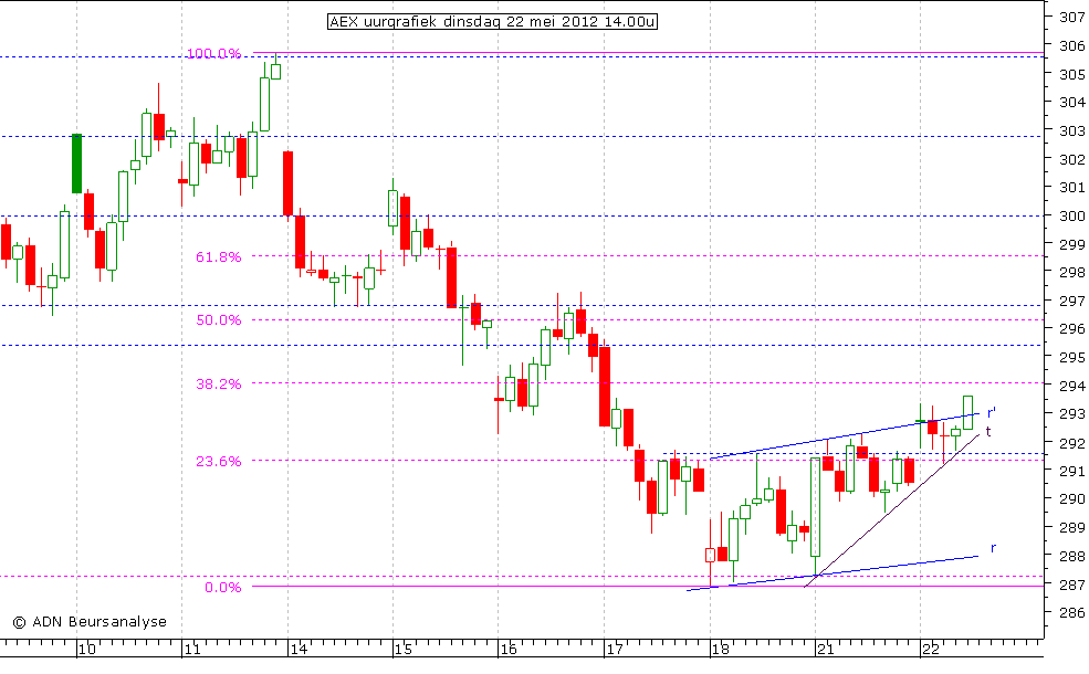 AEX uurgrafiek 220512 14.00u