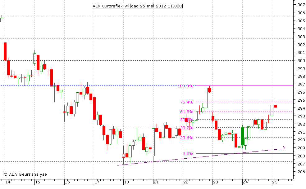 AEX uurgrafiek 250512 11.00