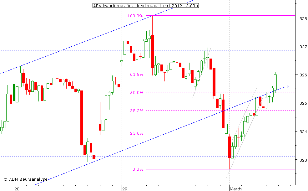 AEX kwartiergrafiek 010312 13.00u