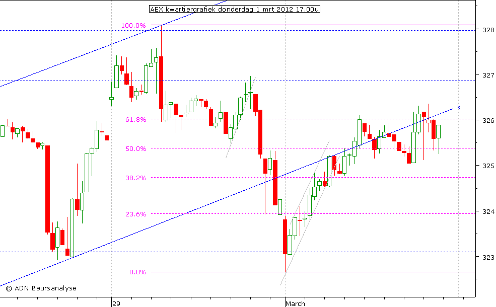 AEX kwartiergrafiek 010312 17.00u