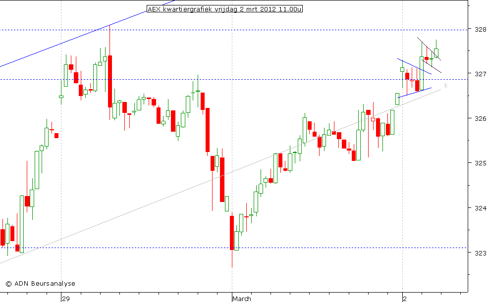 AEX kwartiergrafiek 020312 11.00