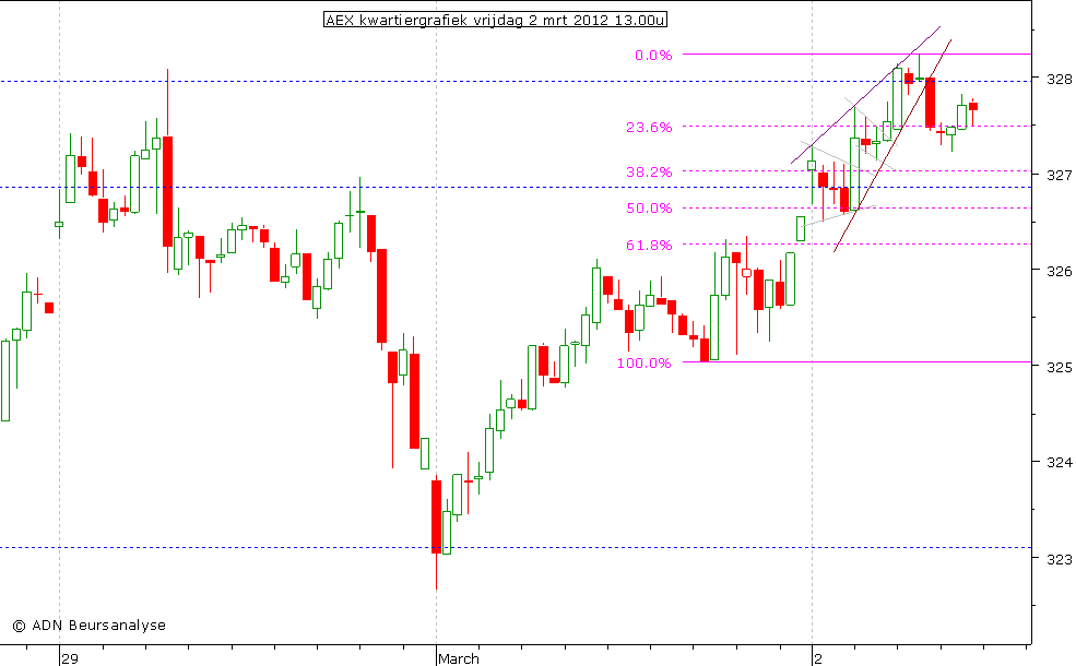 AEX kwartiergrafiek 020312 13.00u