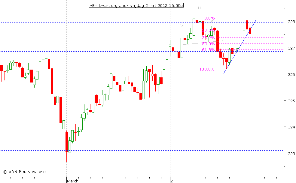 AEX kwartiergrafiek 020312 16.00u