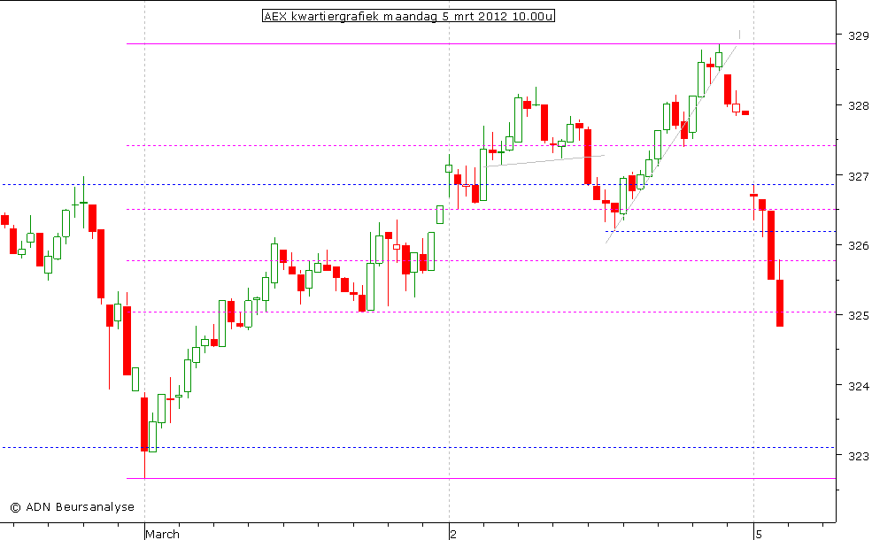 AEX kwartiergrafiek 050312 10.00u