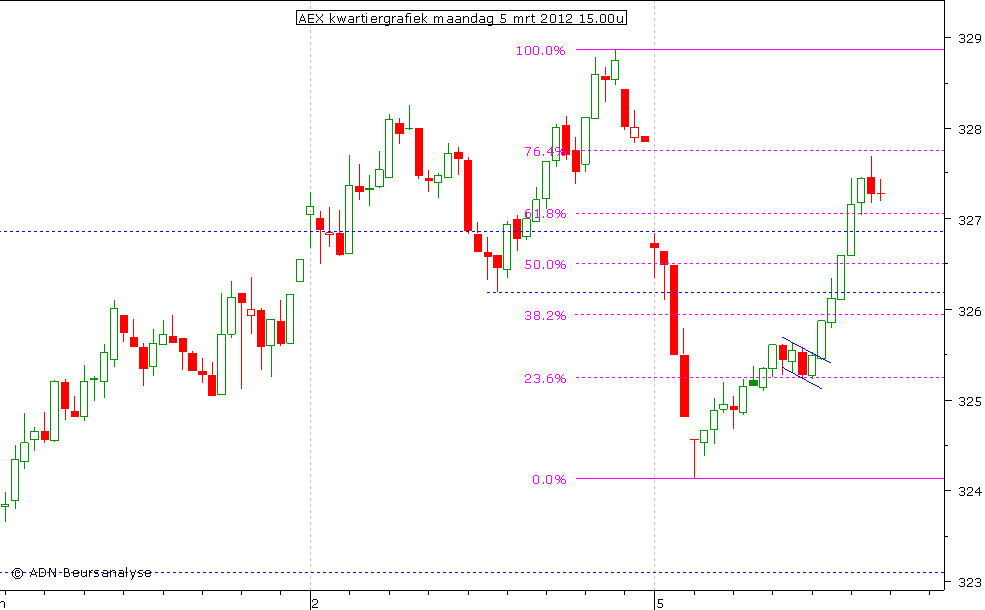 AEX kwartiergrafiek 050312 15.00u