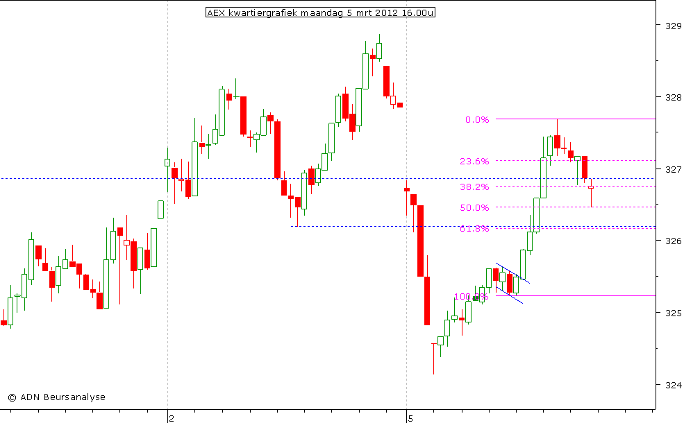 AEX kwartiergrafiek 050312 16.00u