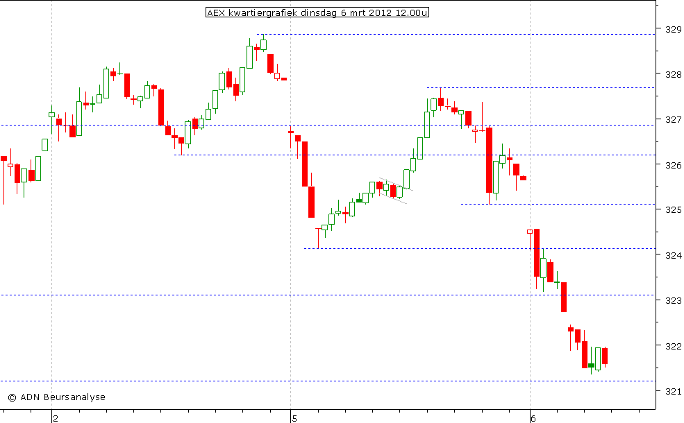 AEX kwartiergrafiek 060312 12.00u