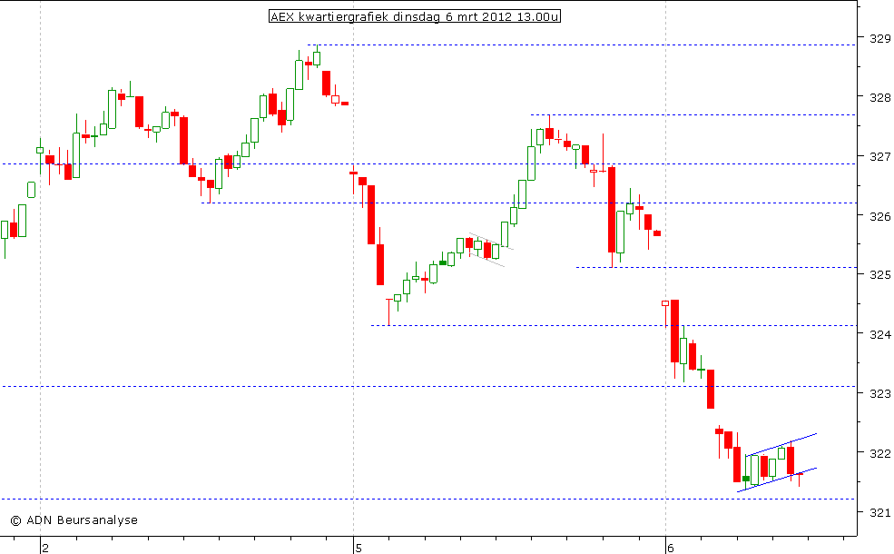 AEX kwartiergrafiek 060312 13.00u