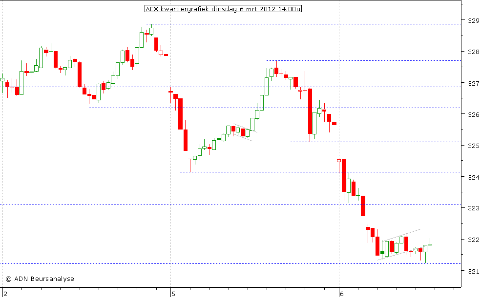 AEX kwartiergrafiek 060312 14.00u