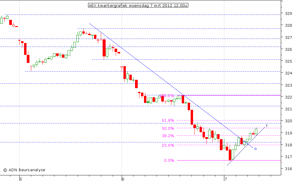 AEX kwartiergrafiek 070312 12.00u