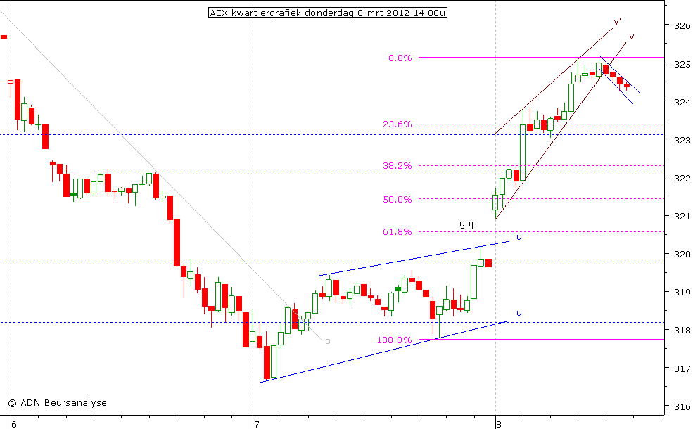 AEX kwartiergrafiek 080312 14.00u